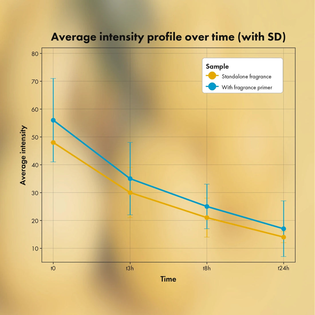 Average intensity profile over time: perfume alone vs perfume with primer